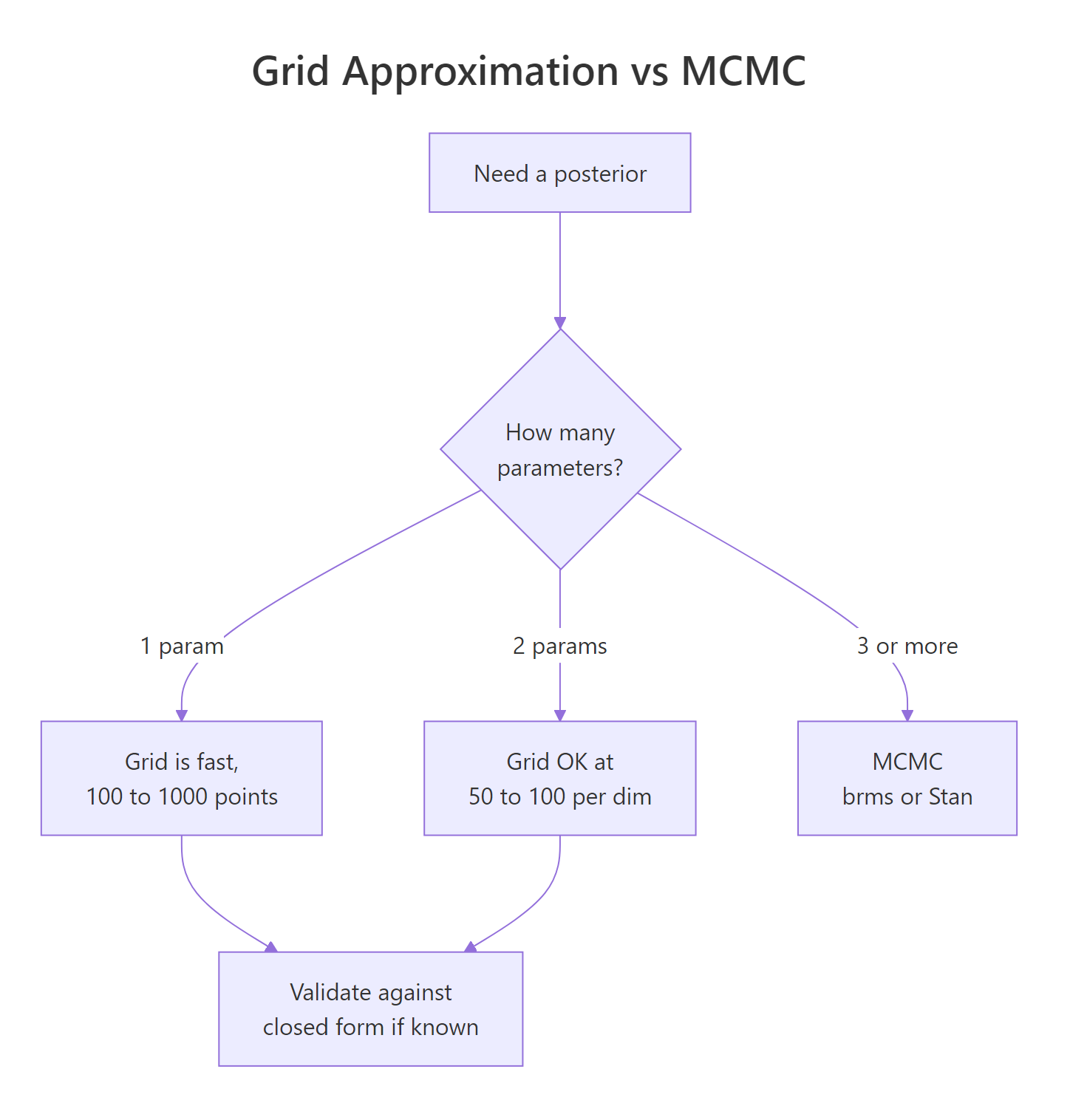 When grid approximation gives way to MCMC