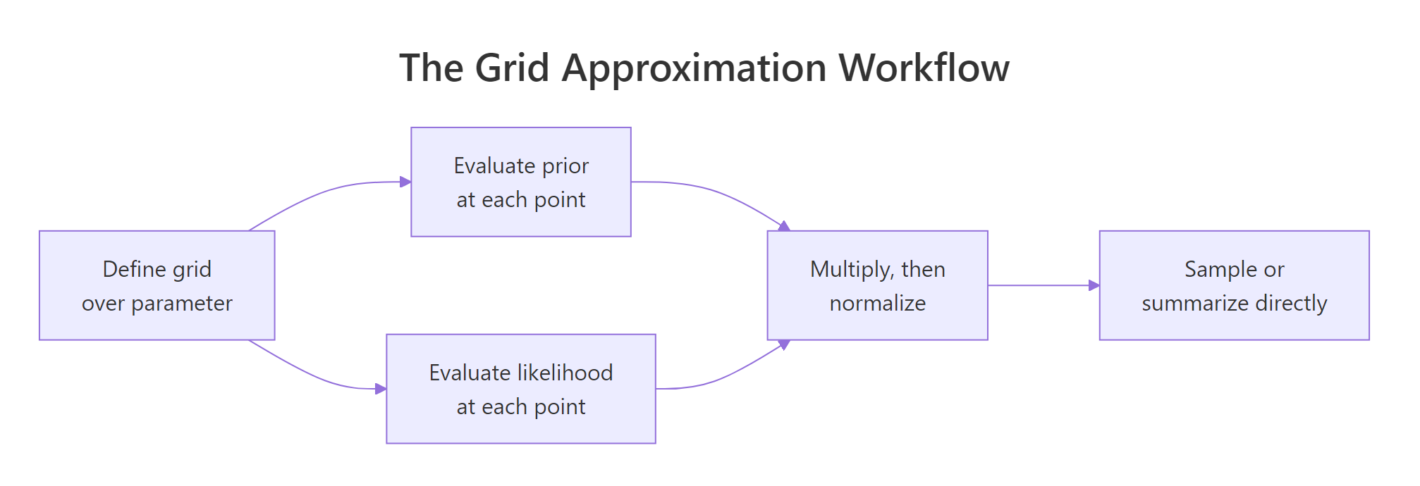 The grid approximation workflow