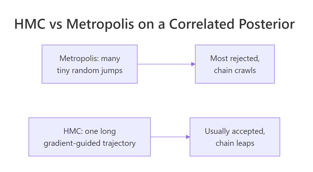 HMC vs Metropolis