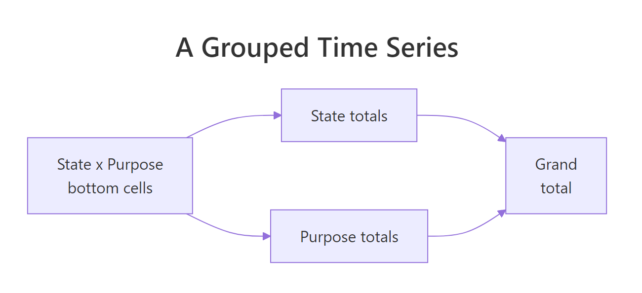 A grouped structure has two routes to the same grand total