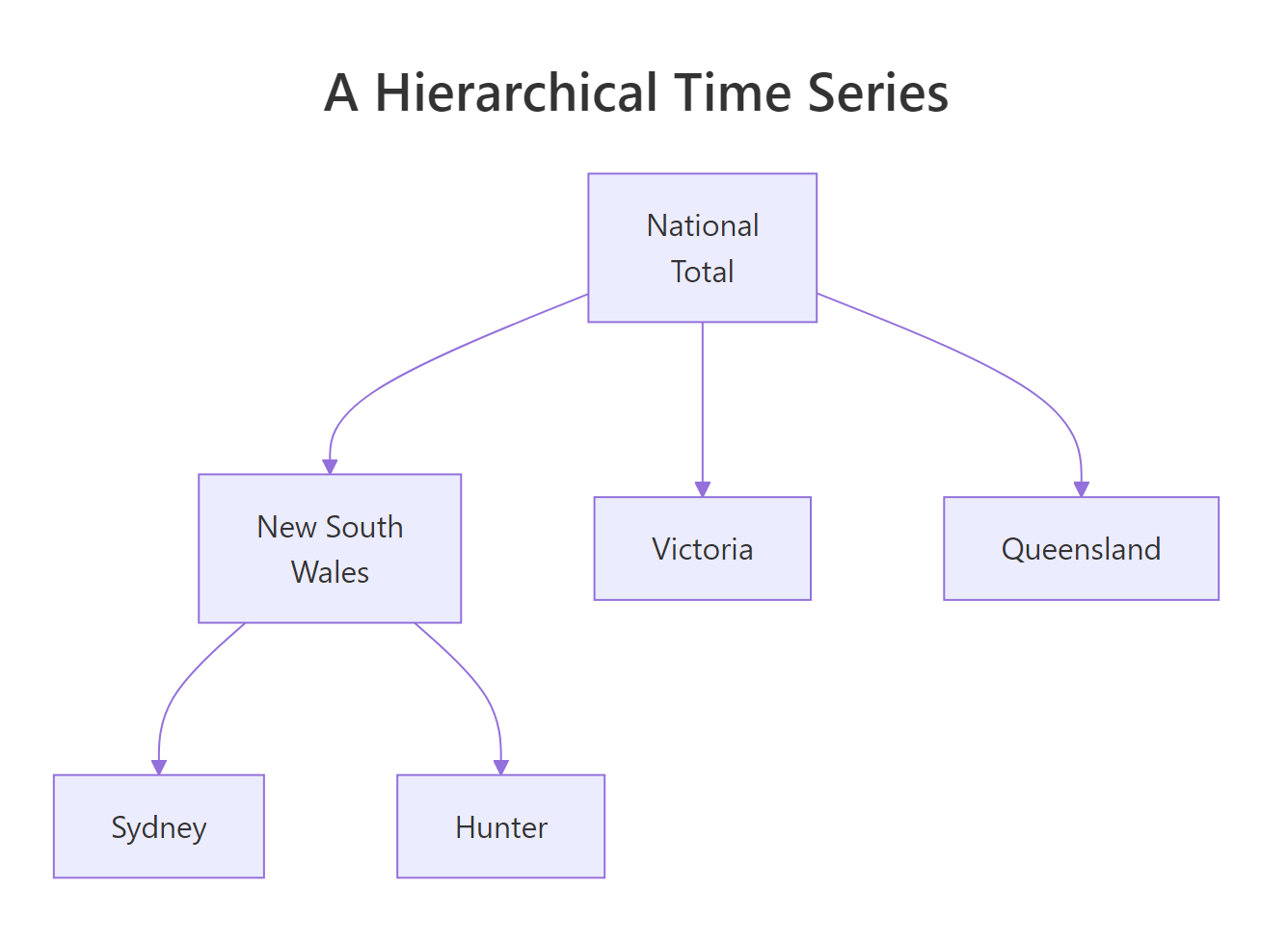 A hierarchy where every level is the sum of the level below it