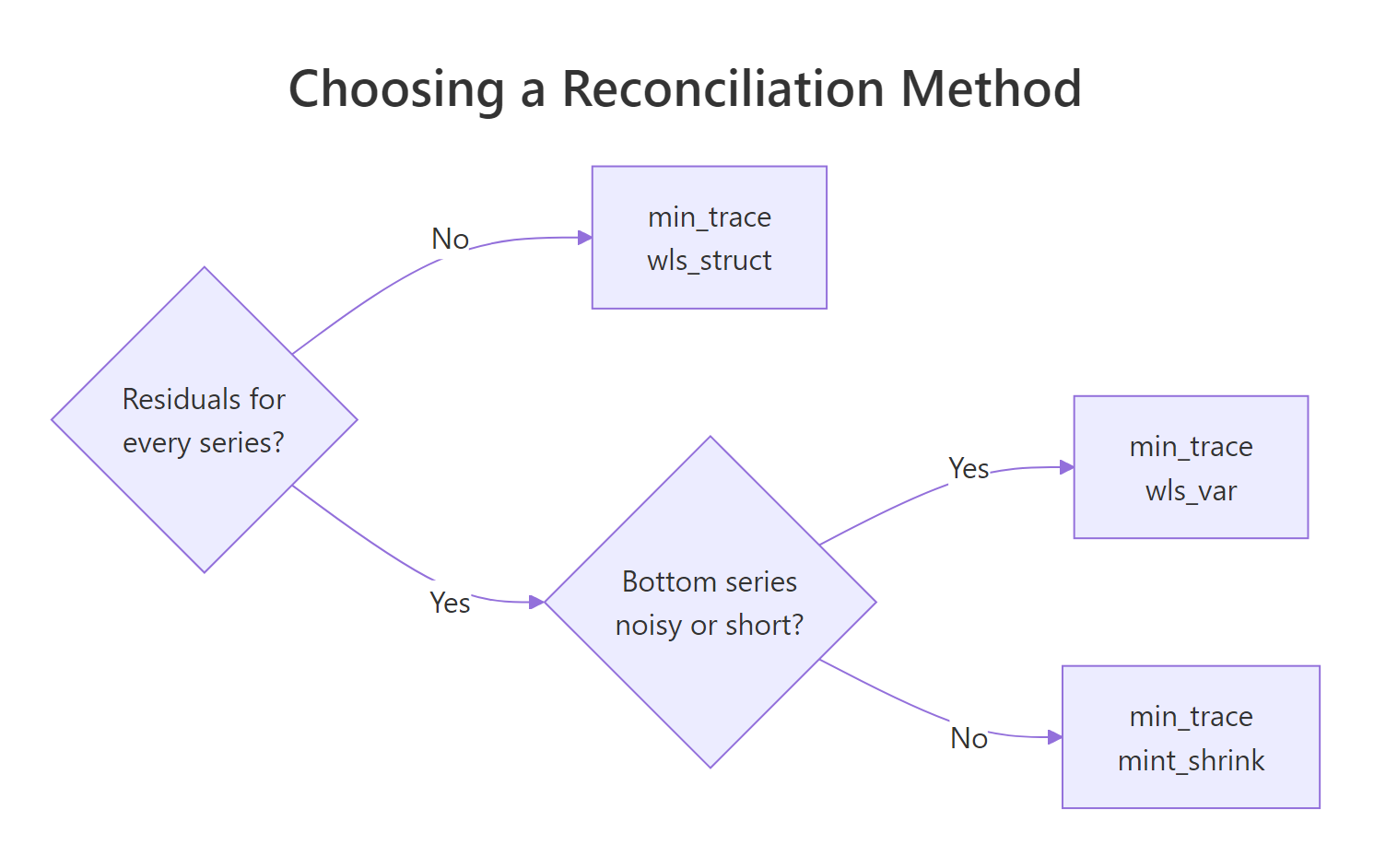 Decision tree for choosing a min_trace method