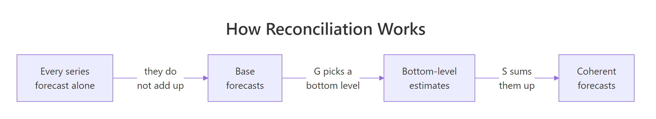 Reconciliation maps base forecasts down to a bottom level then sums them back up