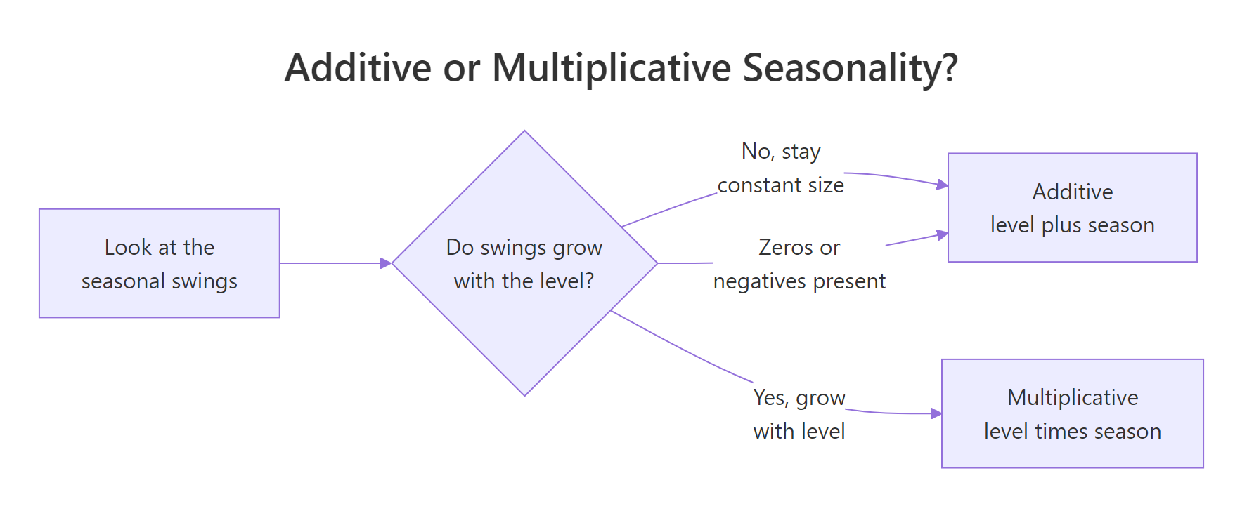 Pick additive when swings stay constant, multiplicative when they grow with the level.