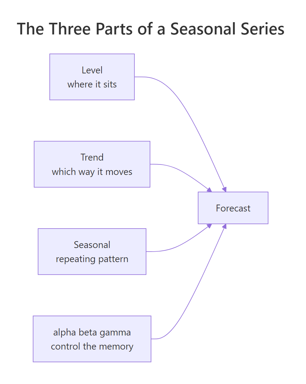 Holt-Winters smooths level, trend, and season separately, then combines them.