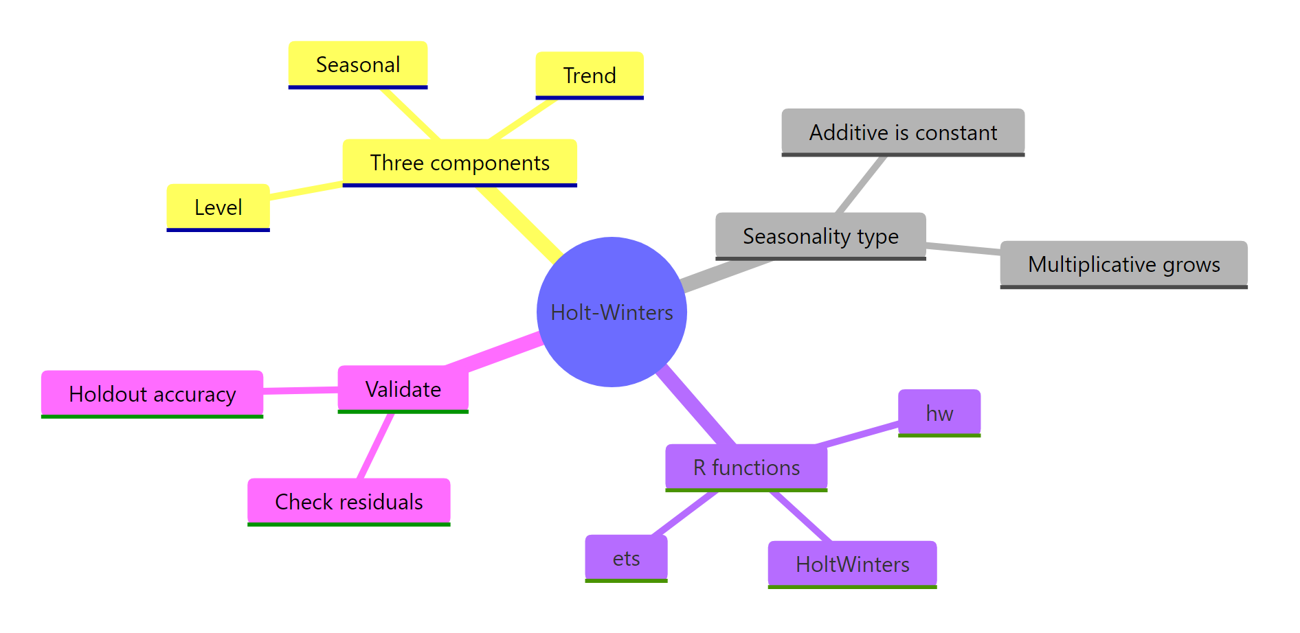The Holt-Winters workflow at a glance.