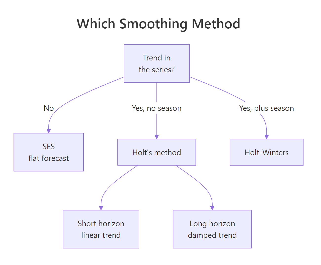 Choosing between SES, Holt, damped Holt, and Holt-Winters.