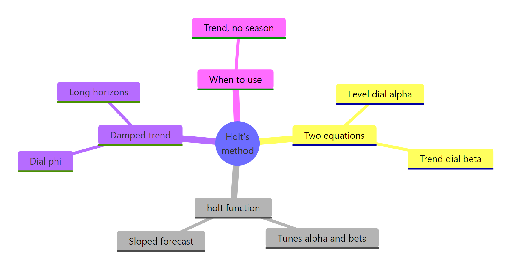 The moving parts of Holt's method in R.