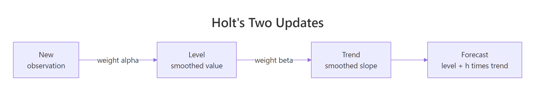 Holt runs two smoothing updates each step: one for the level, one for the trend.