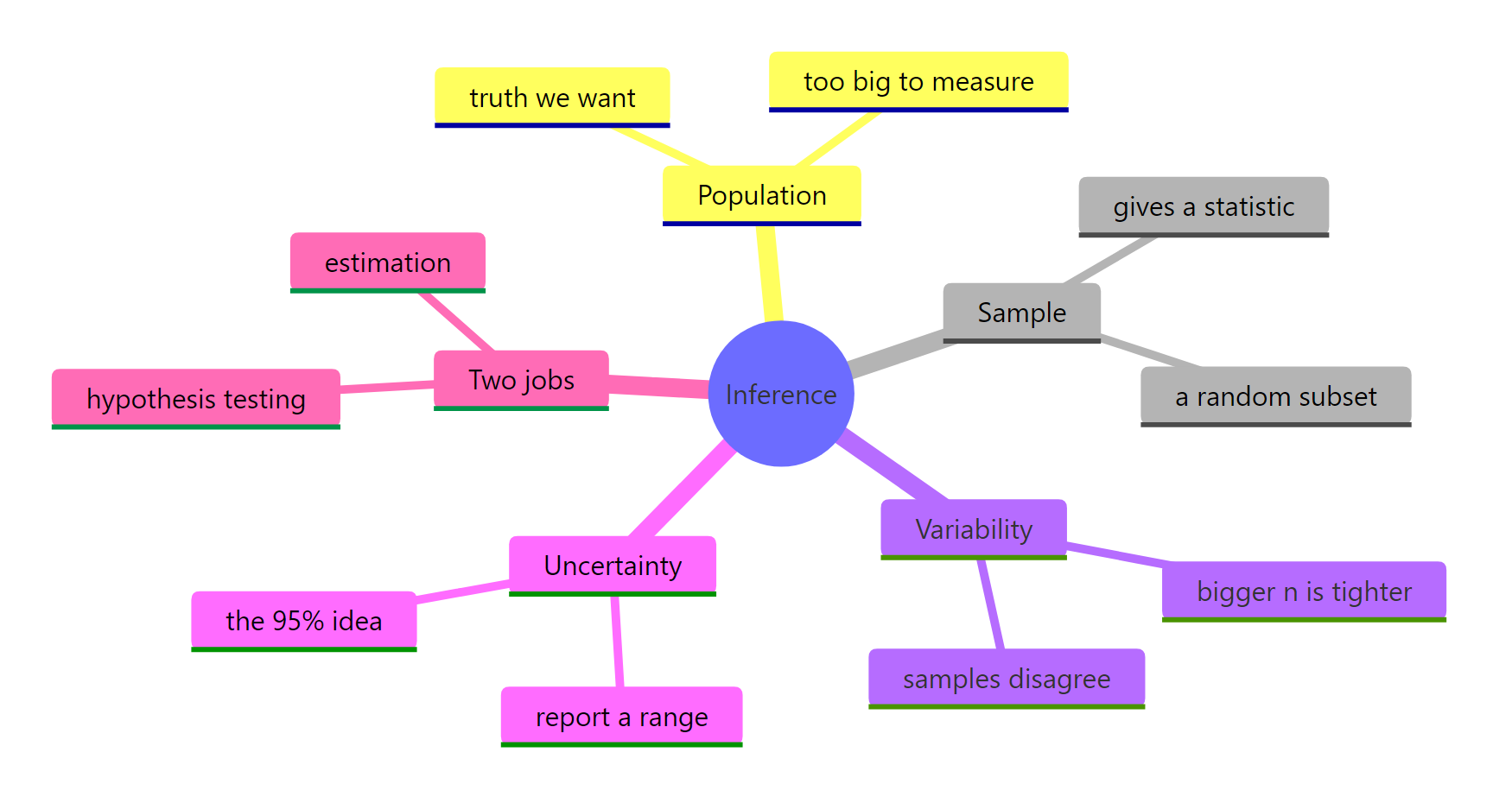 The whole logic of statistical inference on one page.