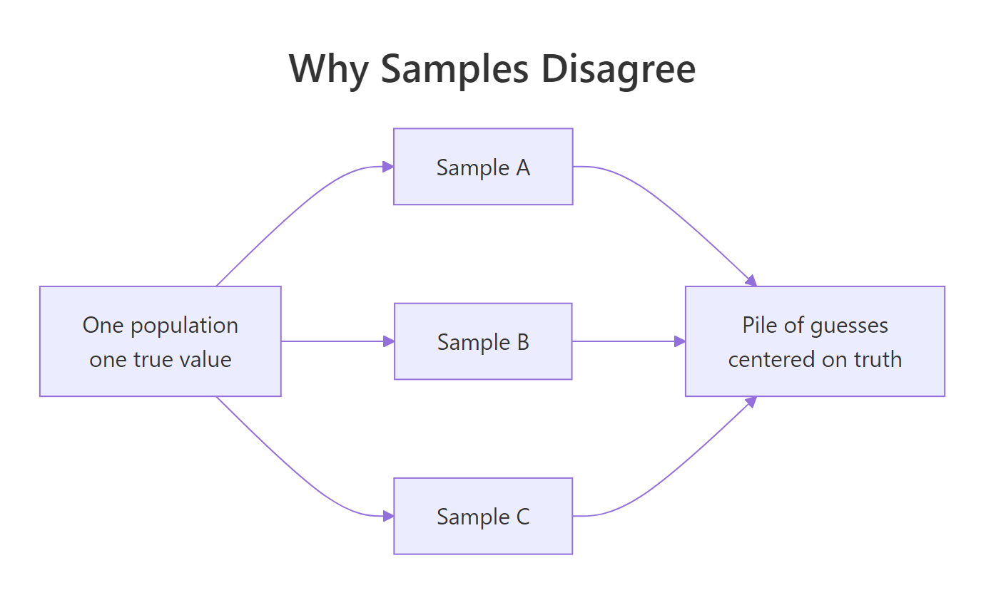 Different samples from the same population give different guesses that pile up around the truth.