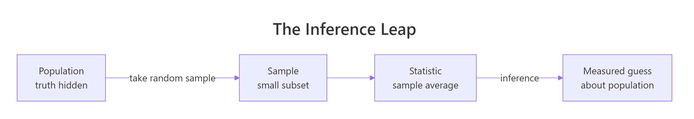 Statistical inference is the leap from a random sample to a measured guess about the whole population.