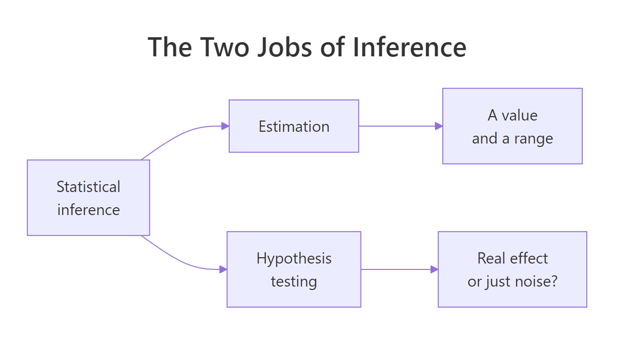 Every inference task is either estimation or hypothesis testing.