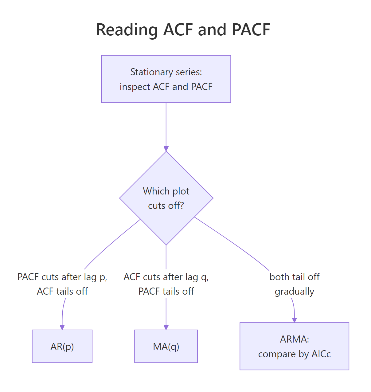 How the ACF and PACF point to AR, MA, or ARMA