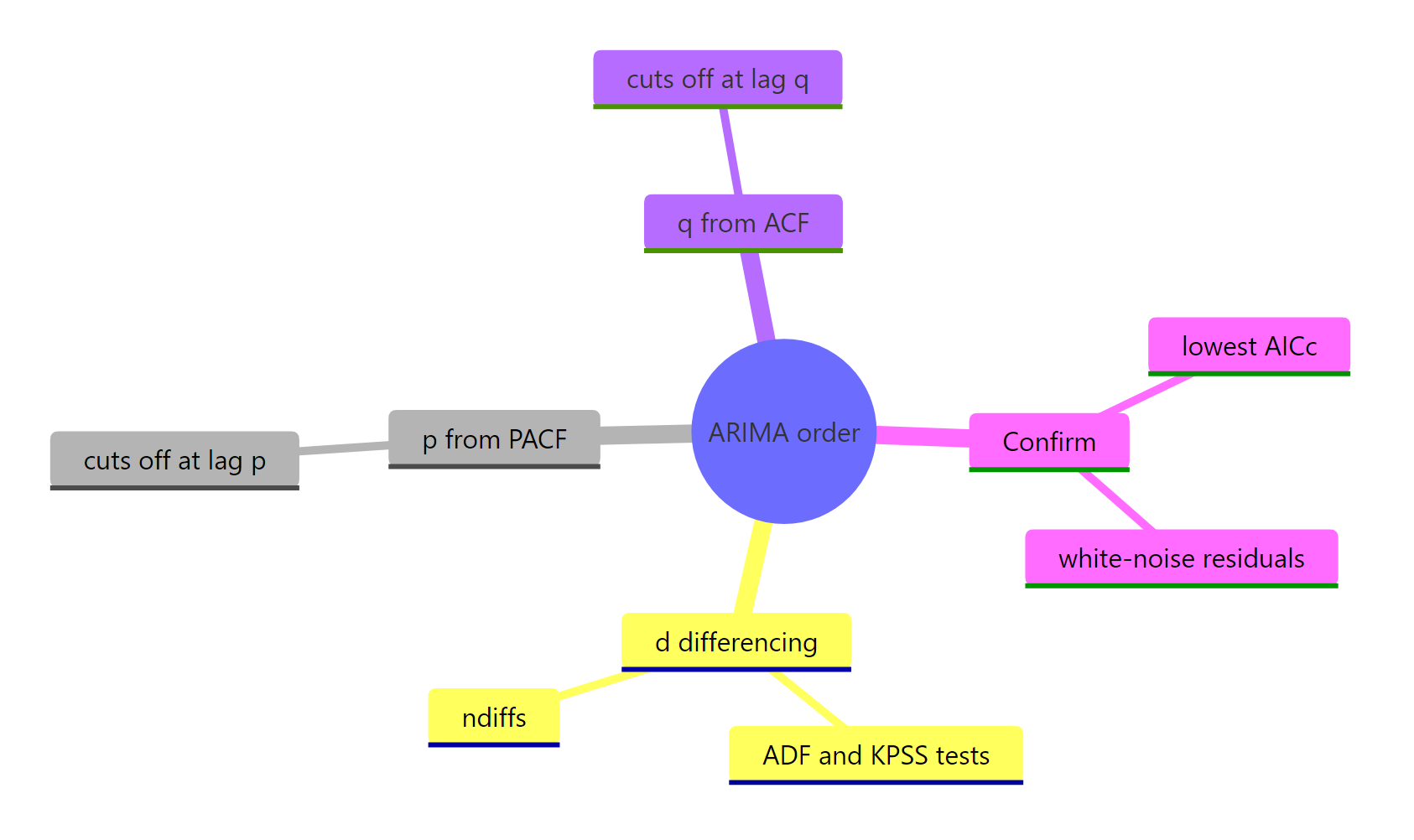 Overview of the whole order-selection process