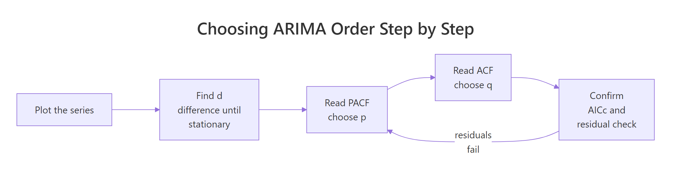 The four-step workflow for choosing an ARIMA order