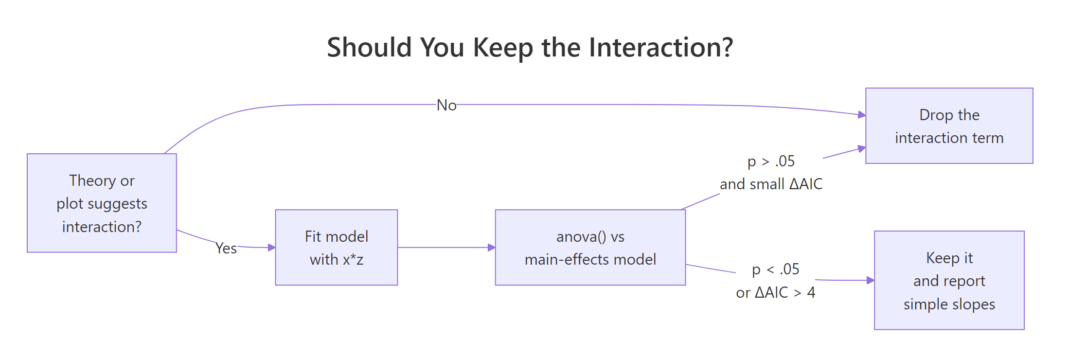 Decision flow for keeping or dropping an interaction term.