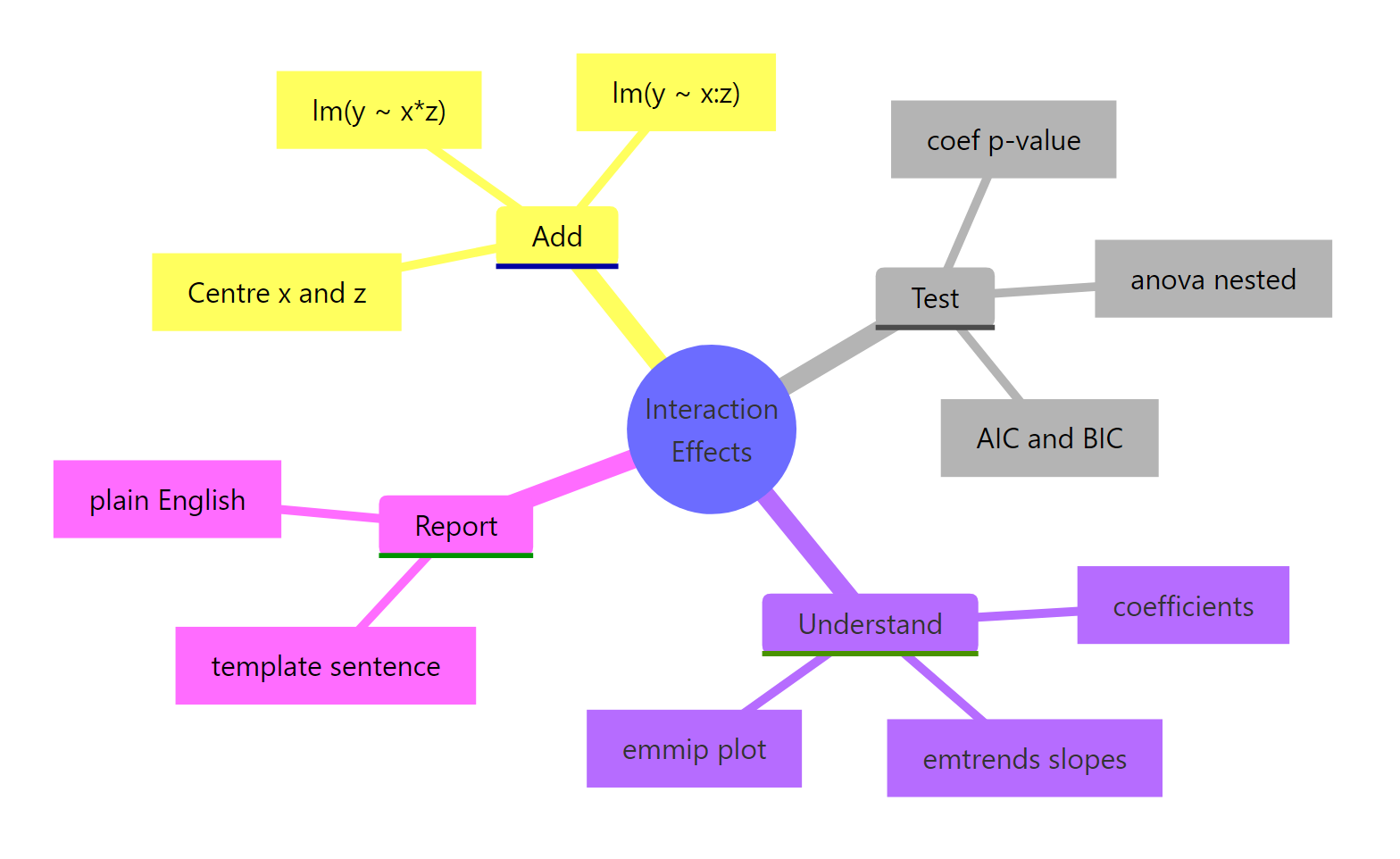 Workflow recap: how to add, test, understand, and report interaction effects in R.