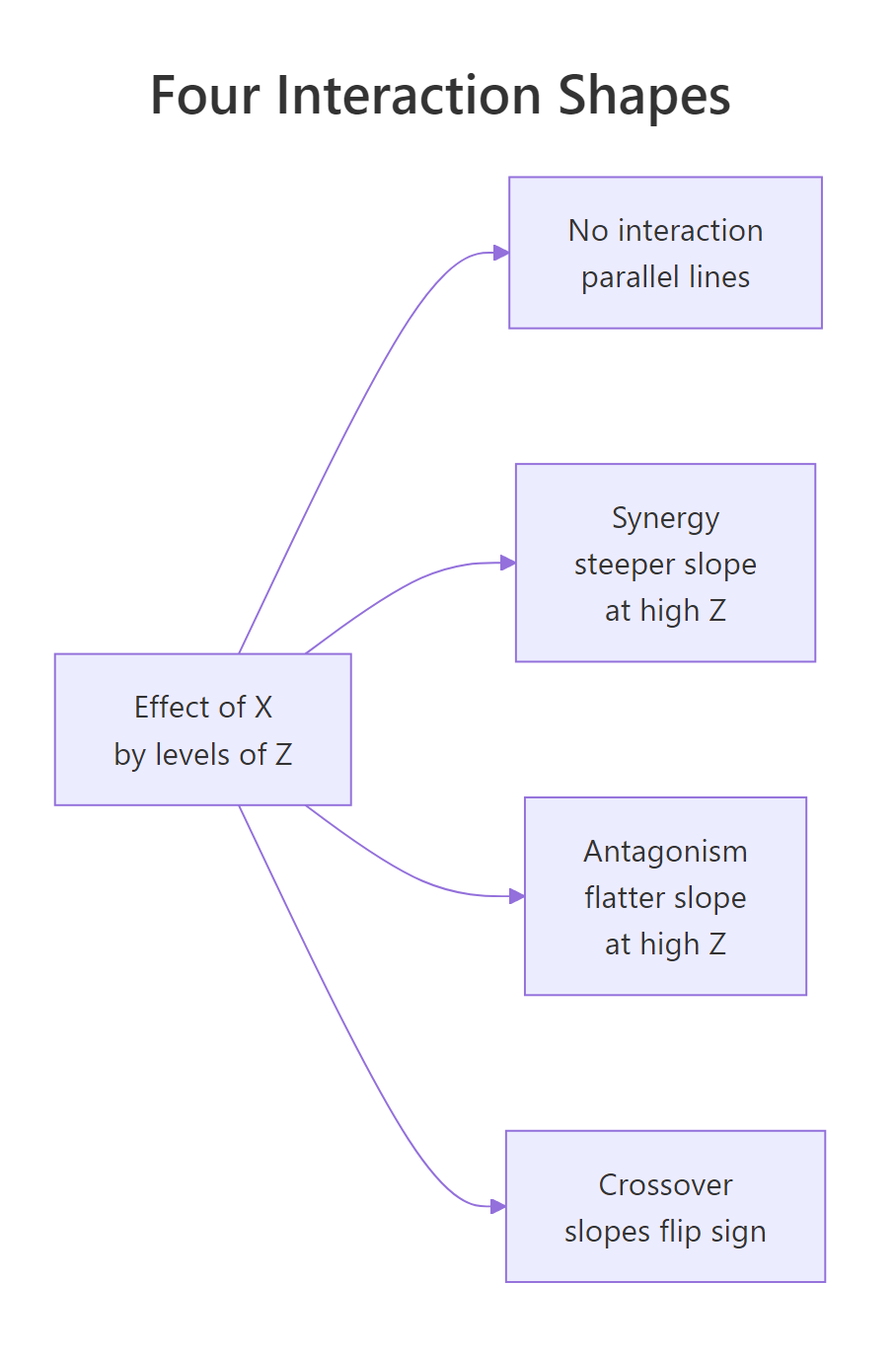 The four shapes an interaction can take when you plot the effect of X by levels of Z.