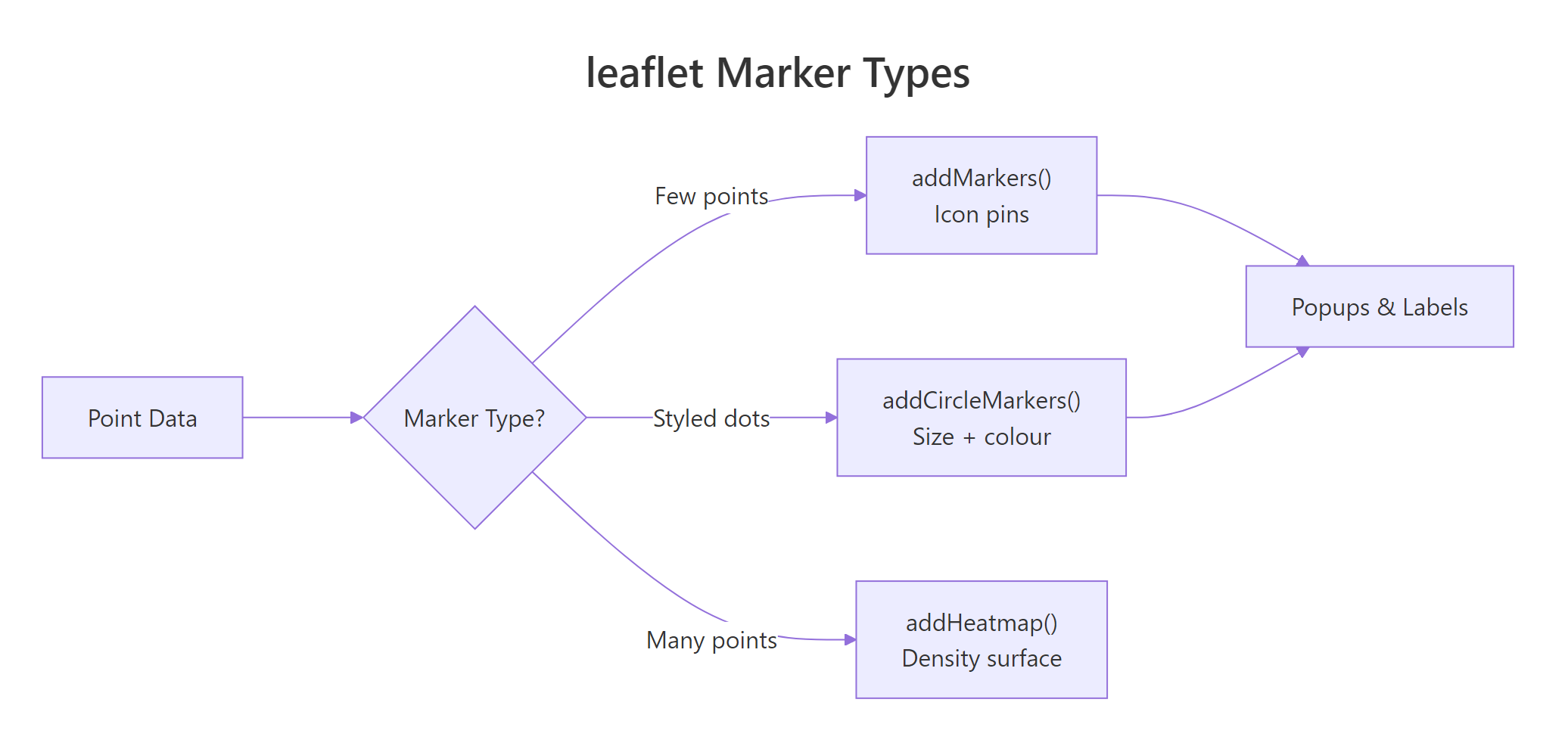 Marker Types
