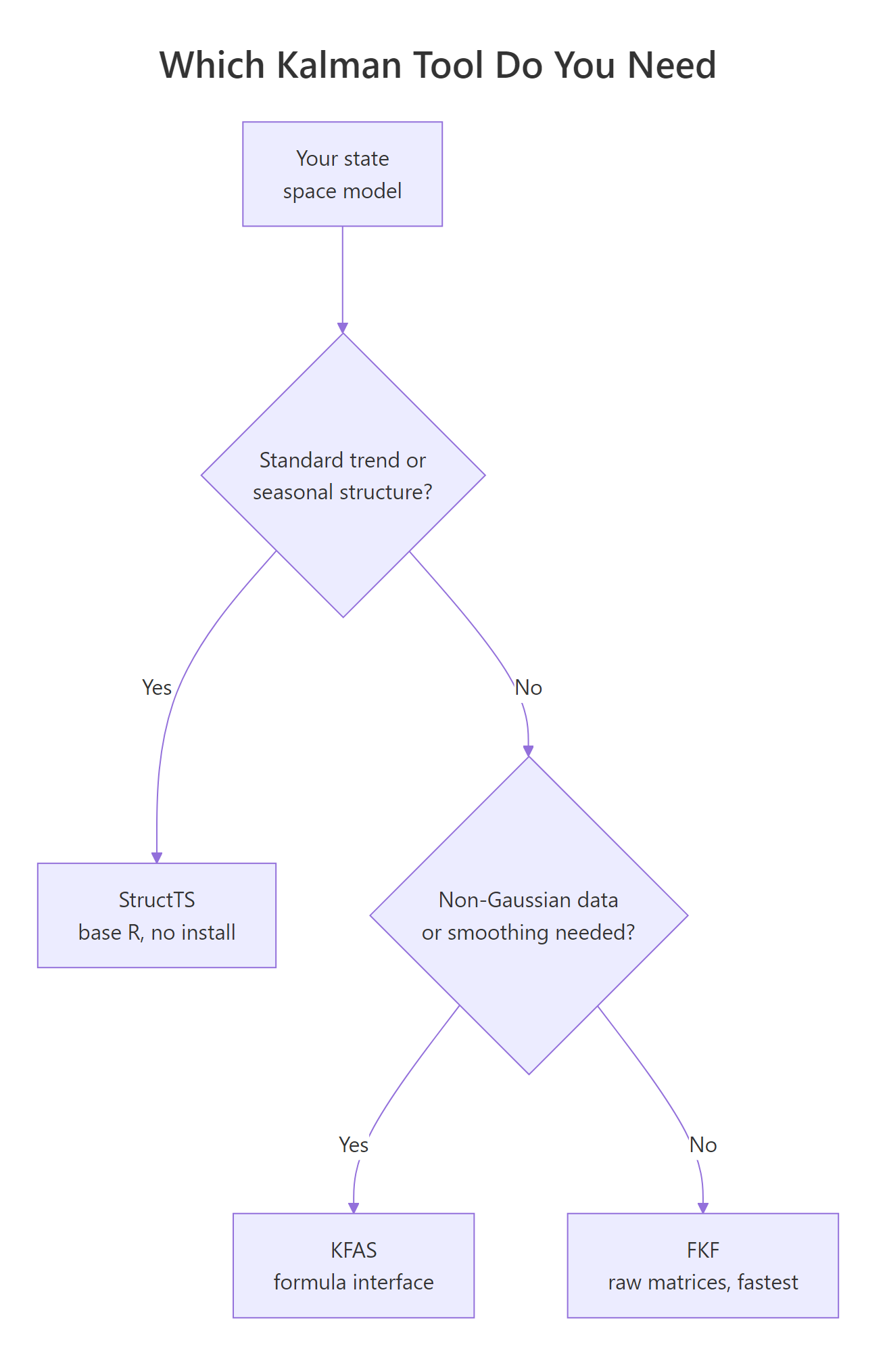 Choosing between StructTS, FKF and KFAS.