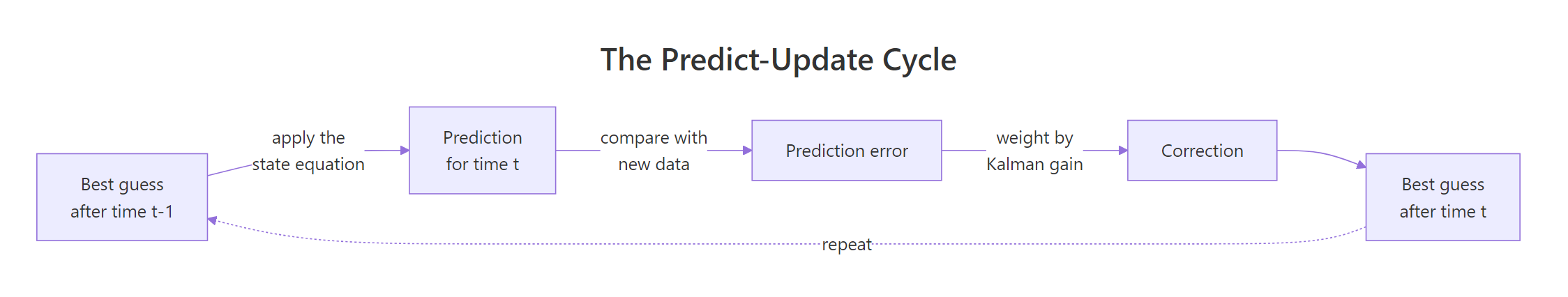 The predict-update cycle that the filter repeats once per observation.