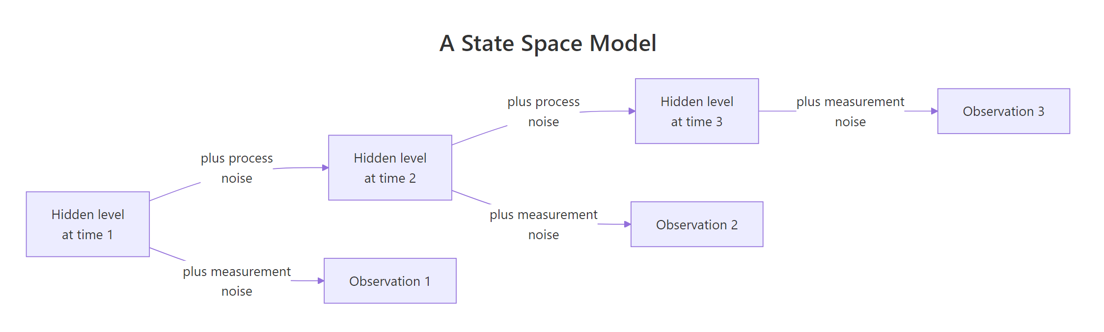 A state space model: a hidden level evolves on its own, and each observation is that level plus measurement noise.