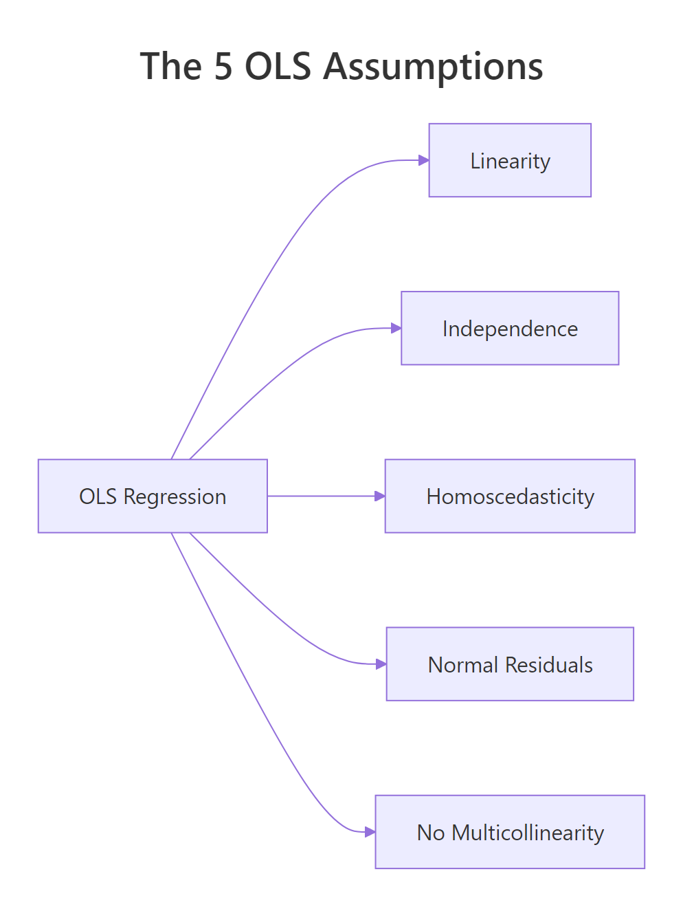 The five OLS assumptions at a glance.