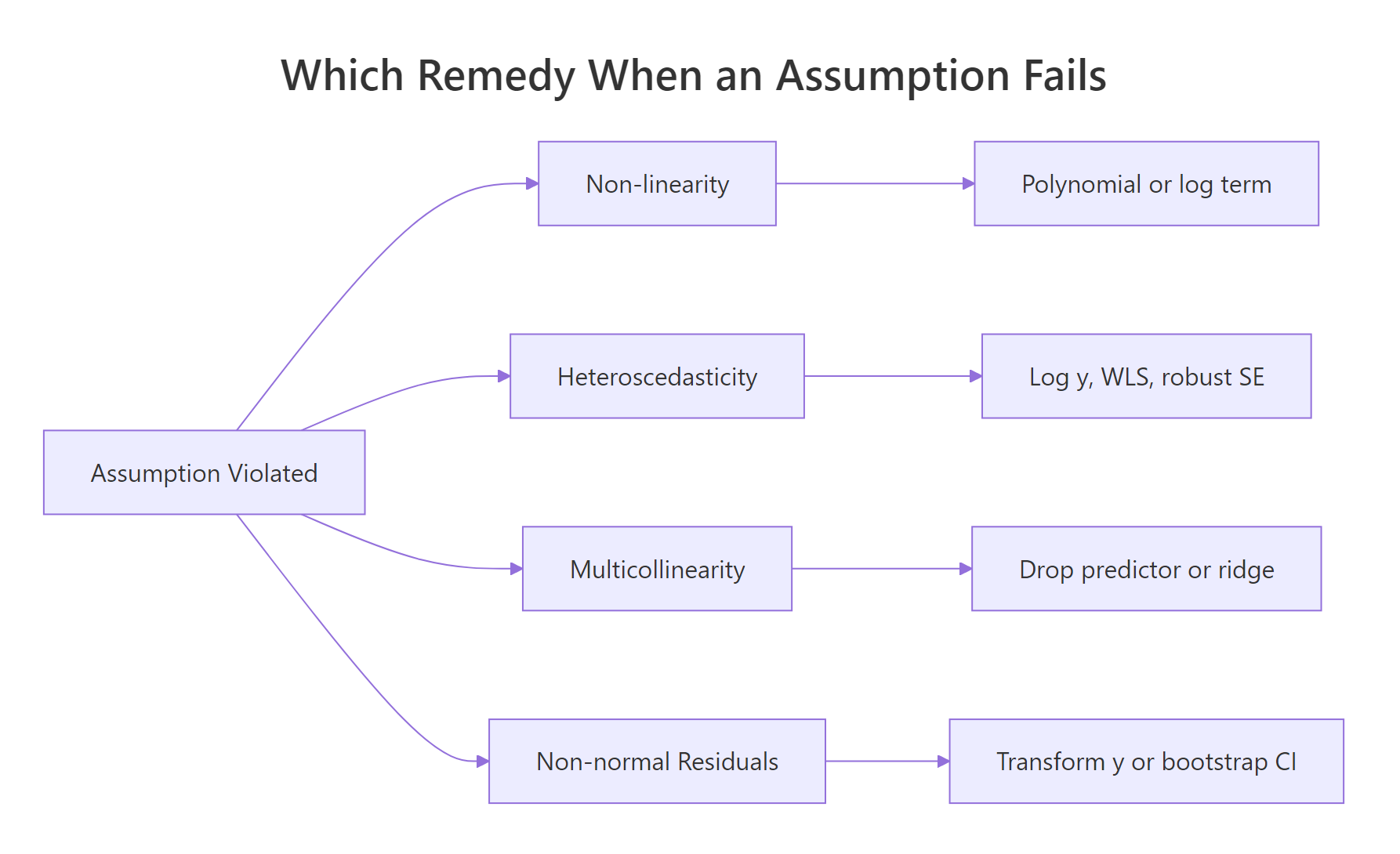 Pick the remedy by which assumption broke.