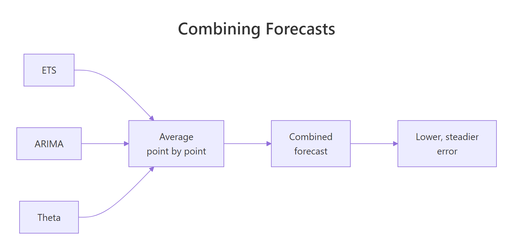 Combining forecasts: average several models point by point for a lower, steadier error.