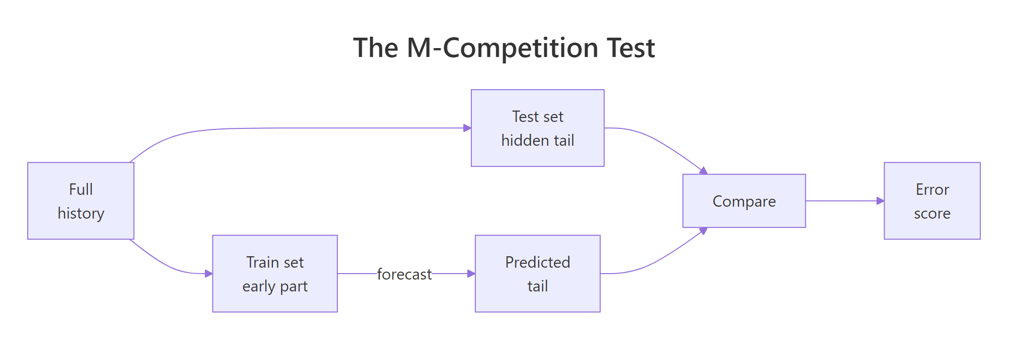 The M-competition test: hide the tail of a series, forecast it, then score the prediction against what actually happened.