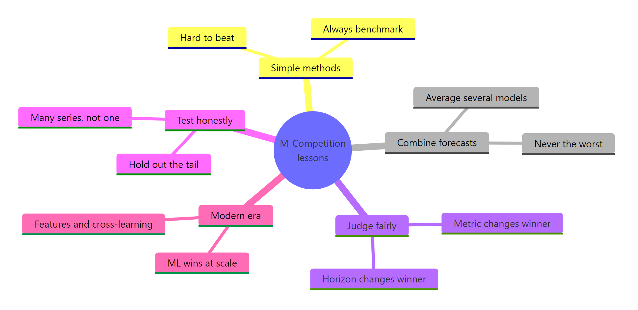 The durable lessons of the M competitions at a glance.