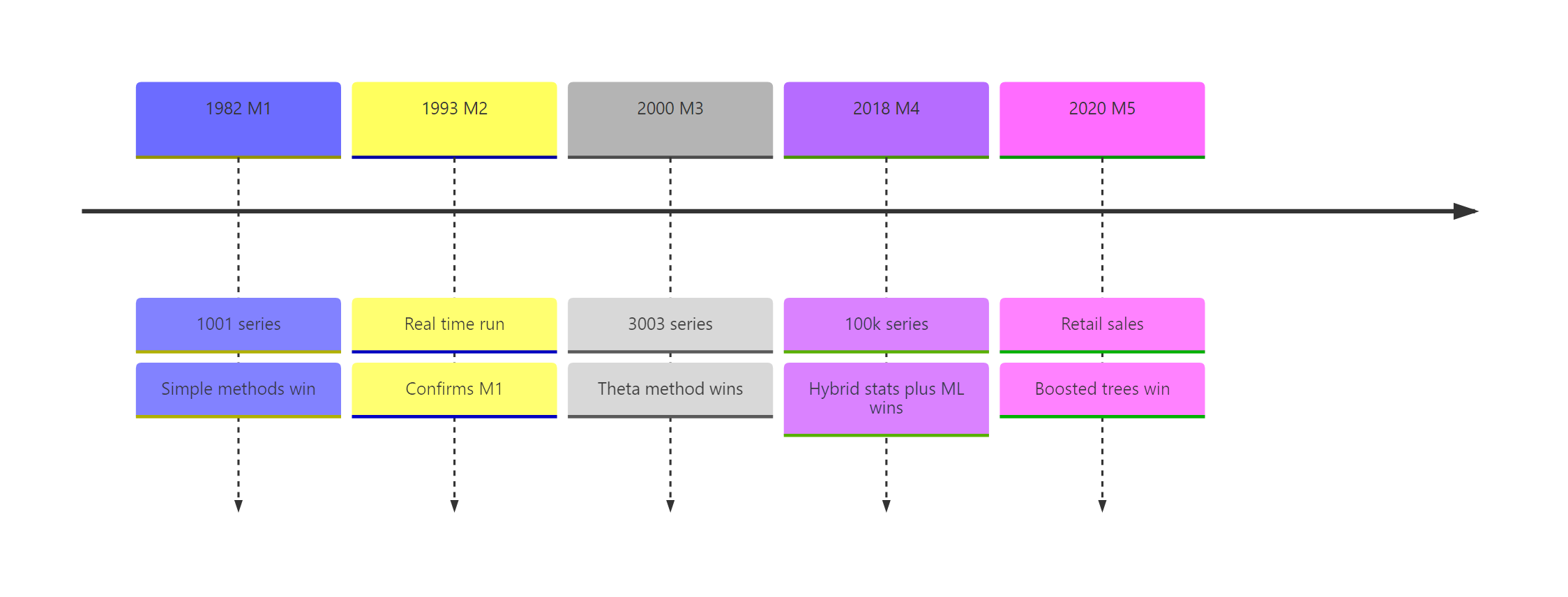 Five M competitions across four decades, and the headline result of each.