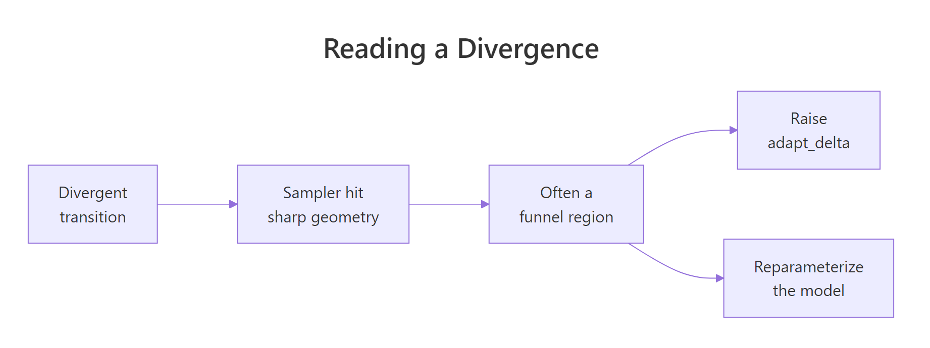 What a divergence signals and how to fix it