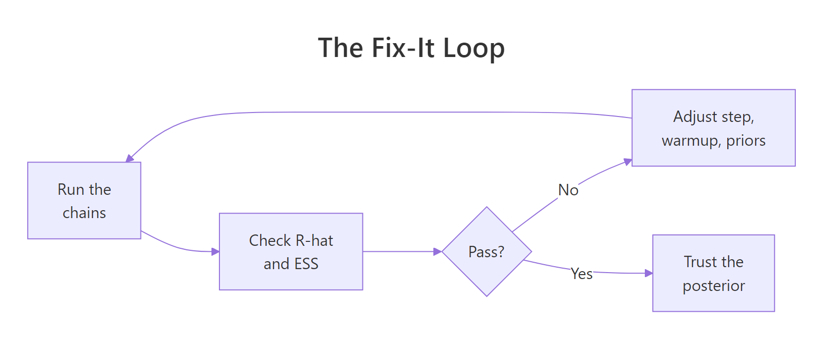 The diagnose, adjust, re-run, re-check loop