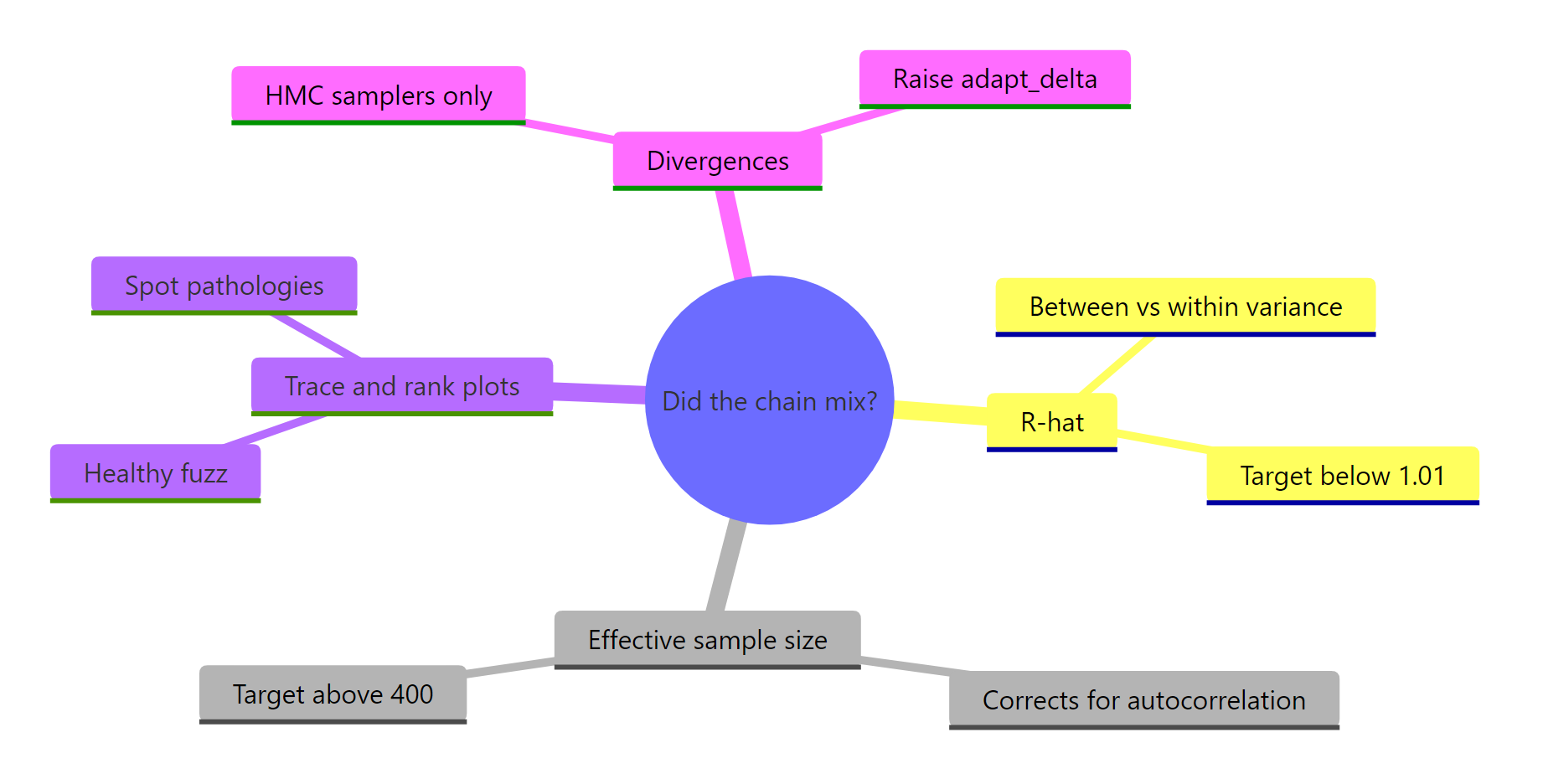 The four convergence diagnostics at a glance