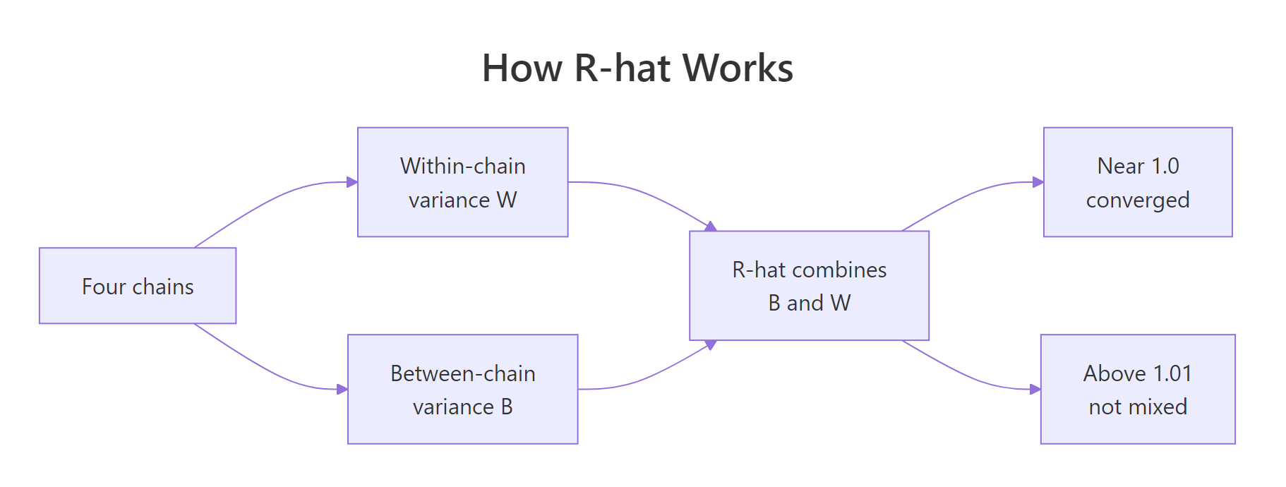 R-hat compares between-chain and within-chain variance