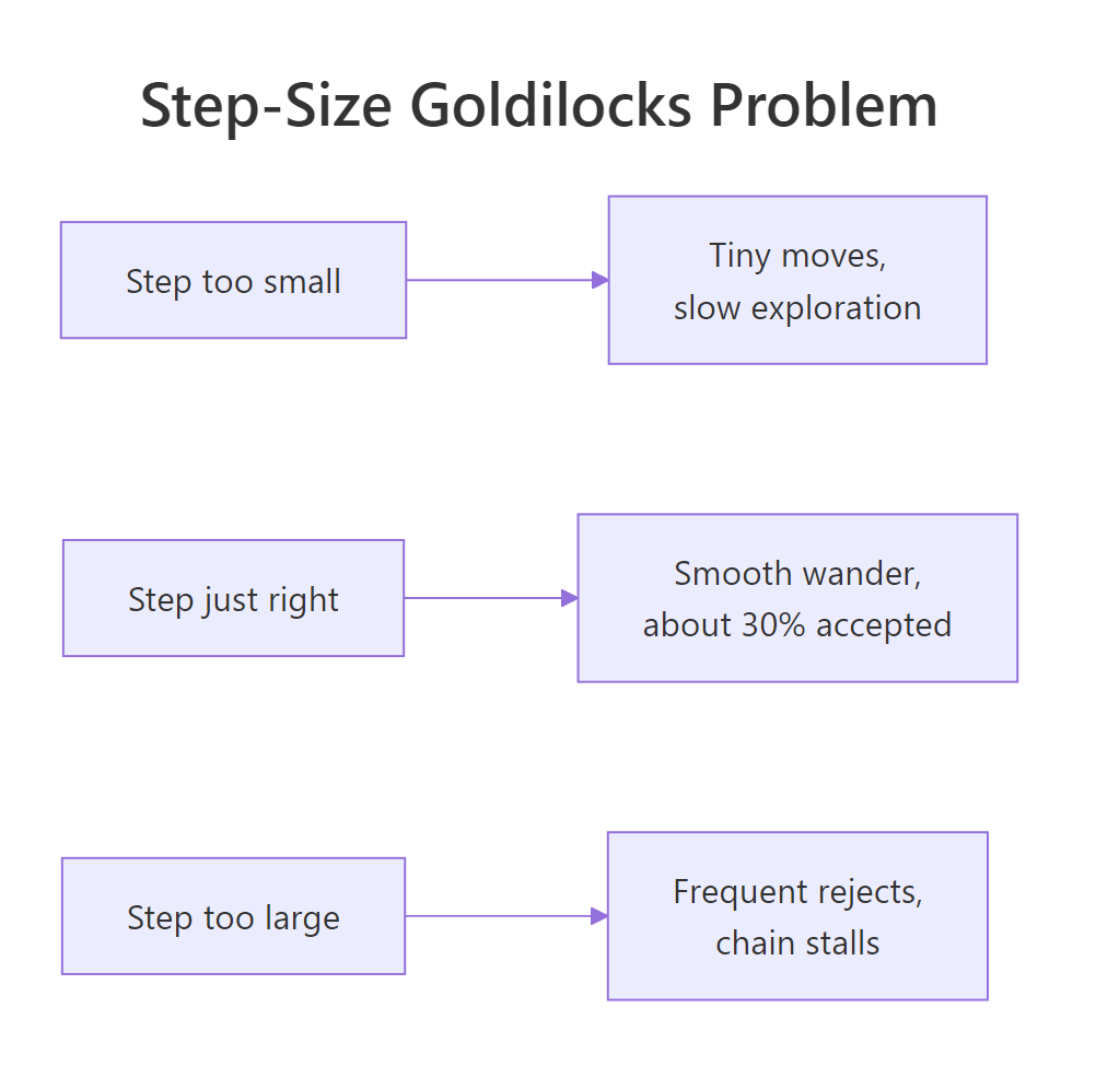 Step-size Goldilocks problem