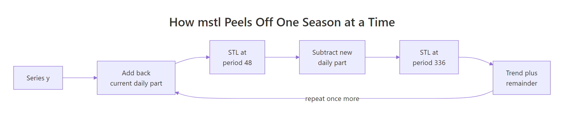Flowchart of the mstl backfitting loop, from the raw series through STL at period 48 and period 336 back to the start