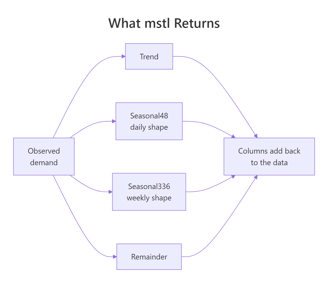 Diagram showing observed demand splitting into trend, Seasonal48, Seasonal336 and remainder, which add back to the data