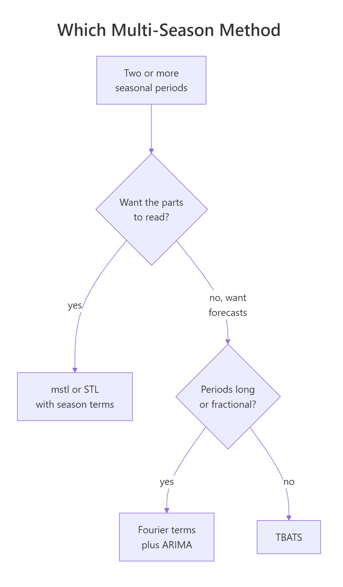 Decision flowchart choosing between mstl, Fourier terms with ARIMA, and TBATS for multi-season data