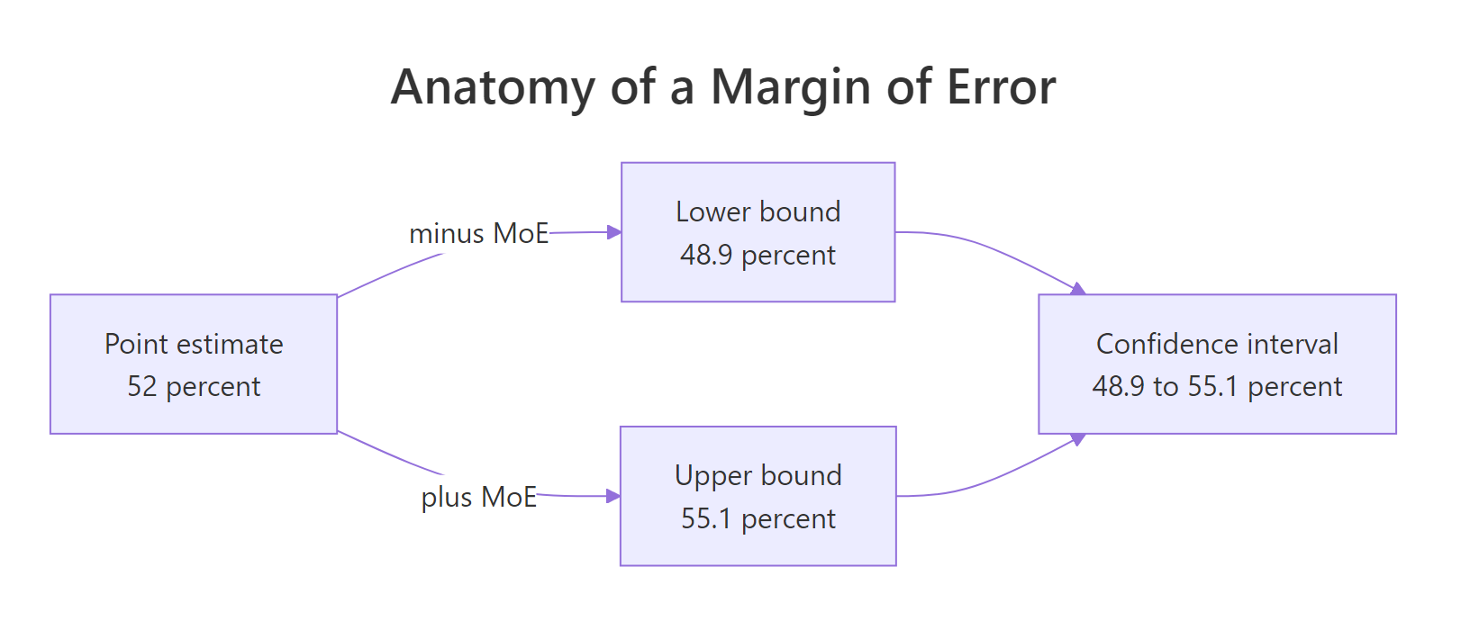 The margin of error is half the width of the confidence interval around the estimate.