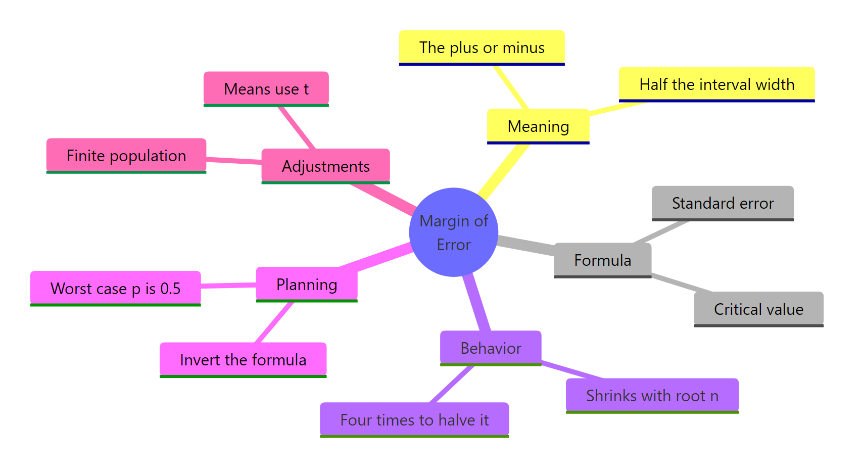 The whole margin-of-error and sample-size picture on one page.