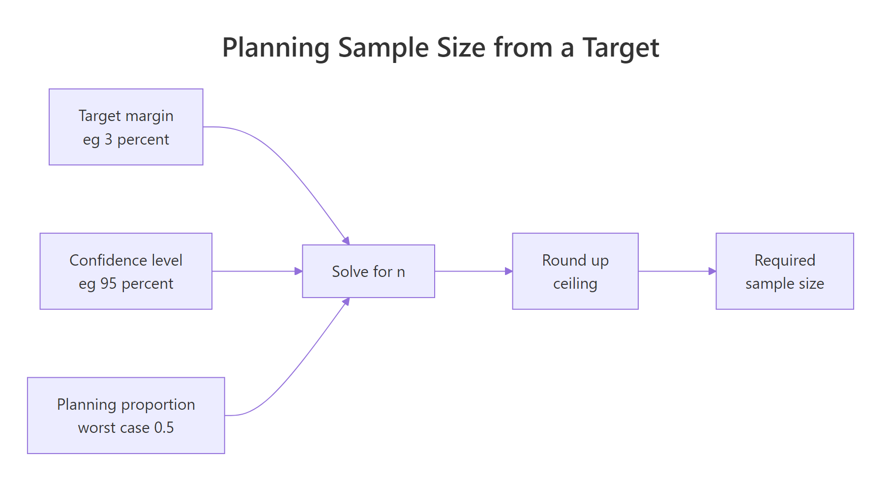Planning a sample size inverts the margin-of-error formula and rounds up.