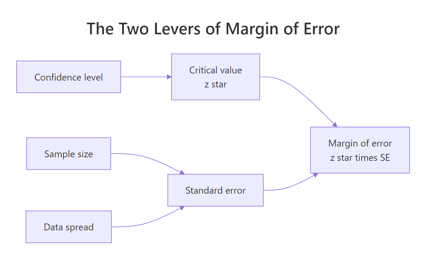 Two levers set the margin of error: the critical value and the standard error.