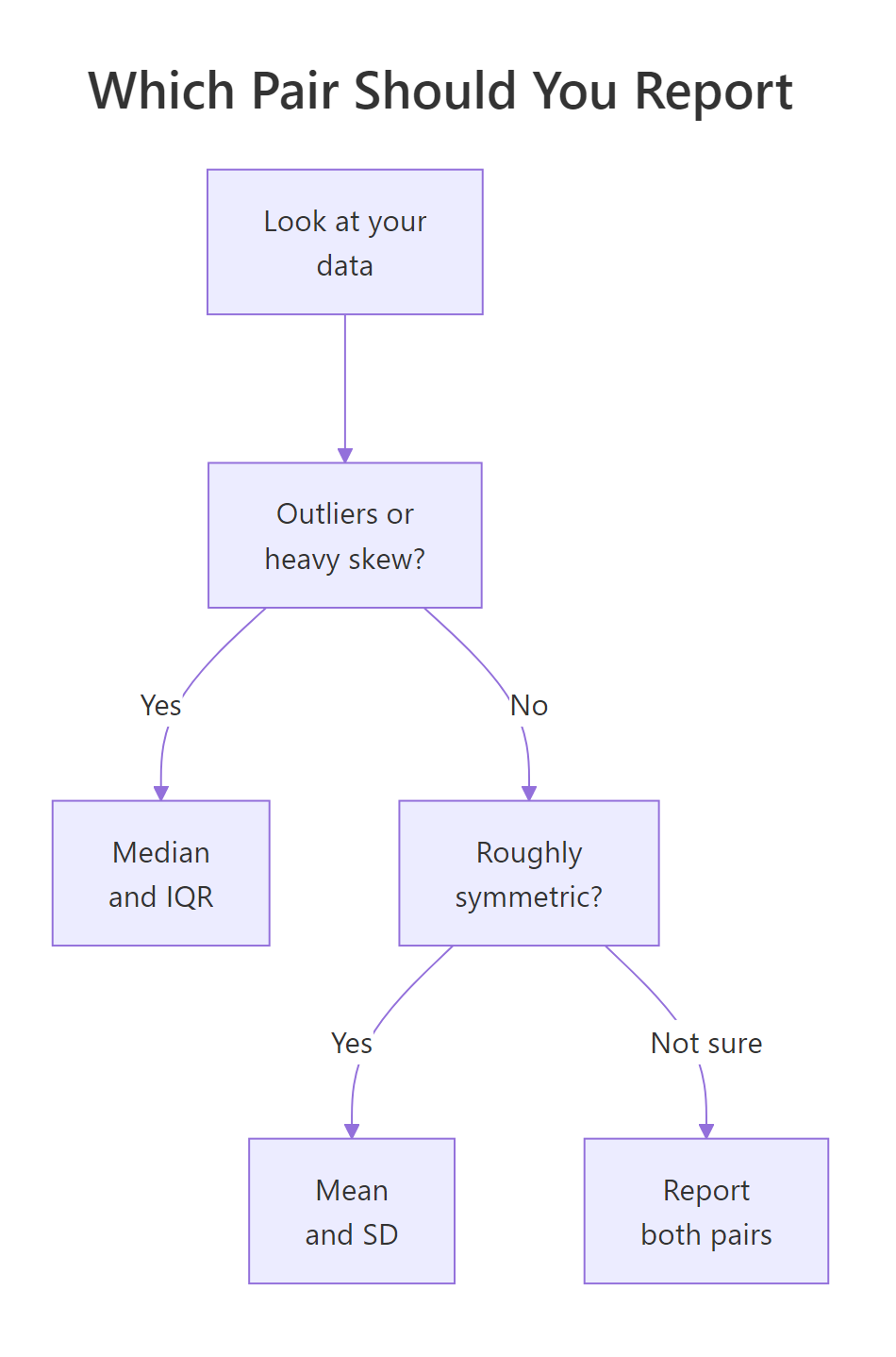 A quick decision flow for choosing which center and spread to report.