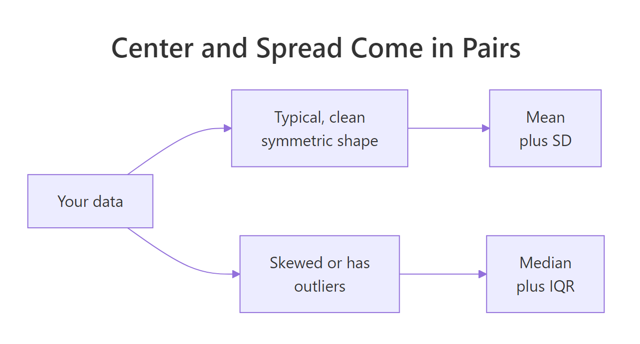 The mean pairs with the SD, the median pairs with the IQR, and the shape of your data picks the pair.