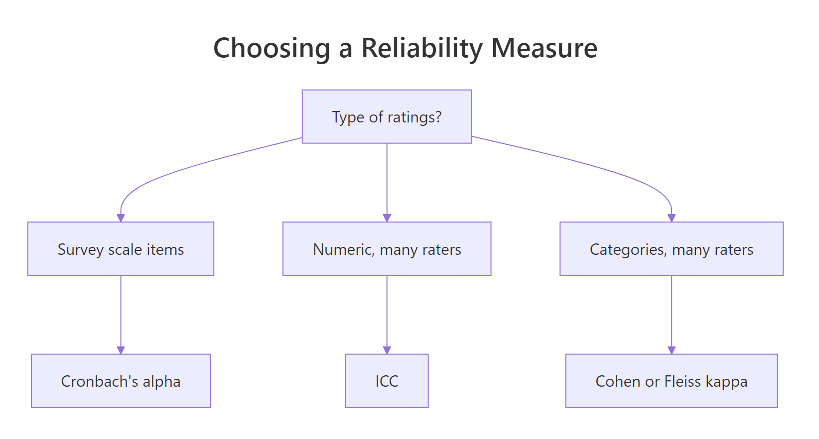 Pick the reliability measure from the kind of ratings you have.