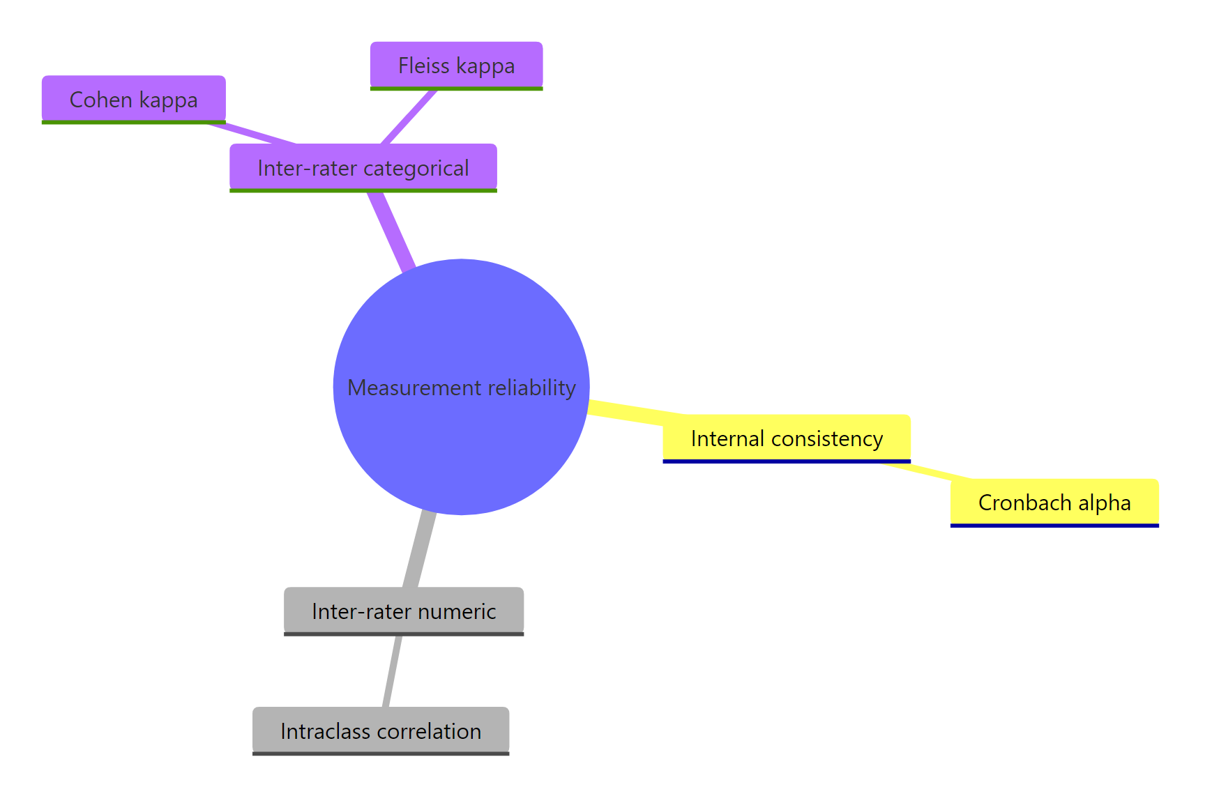 The three families of reliability and their coefficients.