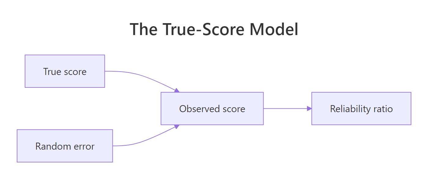 Every observed score splits into a true part and a random error part; reliability is the true part's share of the total.